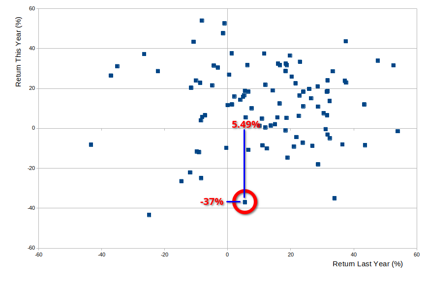 Scatter chart, with 2007/8 indicated