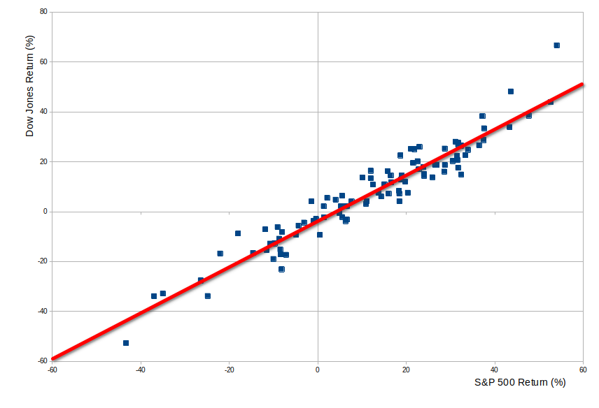S&P 500 versus Dow Jones, showing trend line