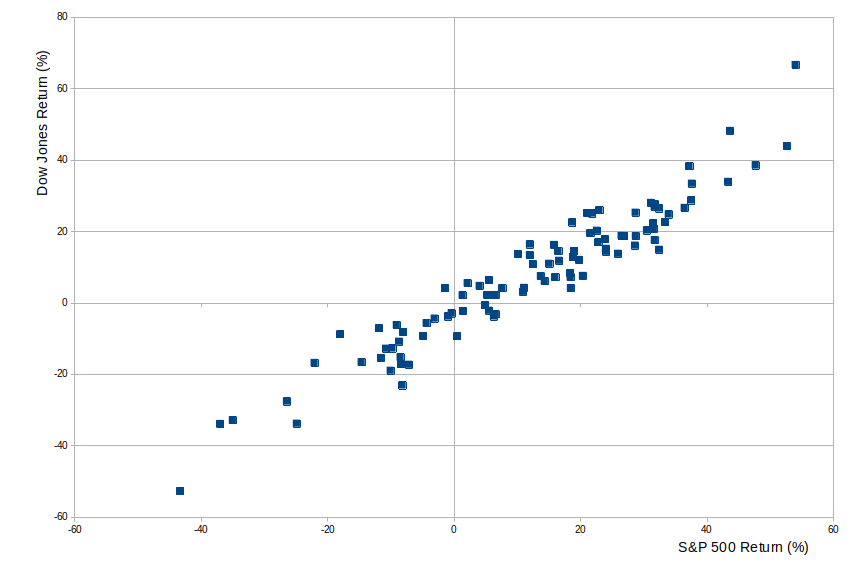 Comparing the SPX and the Dow